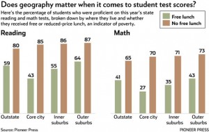 Inner vs Suburb Schools