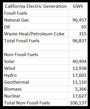 California-Electric-Generation